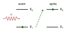 Absorption entre niveaux atomiques. Source : http://data.abuledu.org/URI/50b3d036-absorption-entre-niveaux-atomiques