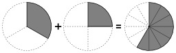 Addition de deux fractions. Source : http://data.abuledu.org/URI/57059658-addition-de-deux-fractions