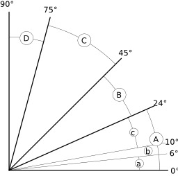 Angles des pentes. Source : http://data.abuledu.org/URI/54b57cd4-angles-des-pentes
