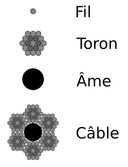 Câble 6x19. Source : http://data.abuledu.org/URI/5309d5e4-cable-6x19