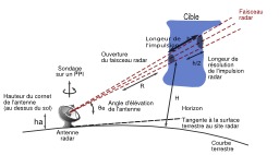 Calcul de la hauteur des échos d'un radar. Source : http://data.abuledu.org/URI/5232d89e-calcul-de-la-hauteur-des-echos-d-un-radar