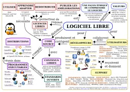 Carte conceptuelle du logiciel libre. Source : http://data.abuledu.org/URI/545201a4-carte-conceptuelle-du-logiciel-libre
