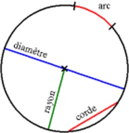 Cercle et son vocabulaire. Source : http://data.abuledu.org/URI/50327ede-cercle-et-son-vocabulaire