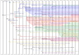 Chronologie des navigateurs Web depuis 1990. Source : http://data.abuledu.org/URI/521191a0-chronologie-des-navigateurs-web-depuis-1990