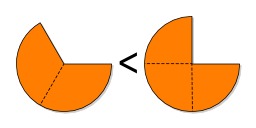 Comparaison de fractions. Source : http://data.abuledu.org/URI/5706489d-comparaison-de-fractions