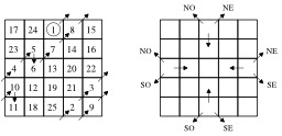 Construction d'un carré magique selon la méthode siamoise. Source : http://data.abuledu.org/URI/52f56b22-construction-d-un-carre-magique-selon-la-methode-siamoise