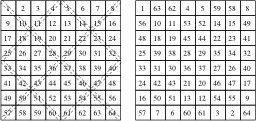 Construction de carrés magiques, nombres pairs. Source : http://data.abuledu.org/URI/52f56f2c-construction-de-carres-magiques-nombres-pairs