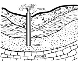 Croquis de puits artésien. Source : http://data.abuledu.org/URI/53b97751-croquis-de-puits-artesien