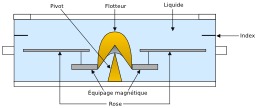 Cuvette de compas nautique. Source : http://data.abuledu.org/URI/50d6e6ab-cuvette-de-compas-nautique