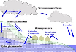 Cycle de l'eau. Source : http://data.abuledu.org/URI/518bdff5-cycle-de-l-eau