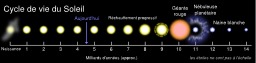 Cycle de vie du soleil. Source : http://data.abuledu.org/URI/50e34ff4-cycle-de-vie-du-soleil