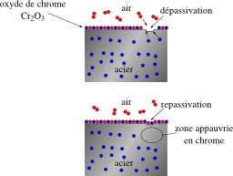 Dépassivation et repassivation de l'inox. Source : http://data.abuledu.org/URI/51213884-depassivation-et-repassivation-de-l-inox