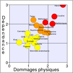 Dépendance des drogues. Source : http://data.abuledu.org/URI/5132498c-dependance-des-drogues