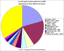 Diagramme des pays pollueurs. Source : http://data.abuledu.org/URI/51bf7283-diagramme-des-pays-pollueurs
