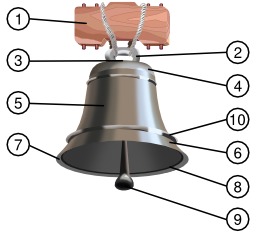 Différentes parties d'une cloche. Source : http://data.abuledu.org/URI/502f8dd8-differentes-parties-d-une-cloche