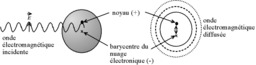 Diffusion de Rayleigh des ondes électromagnétiques. Source : http://data.abuledu.org/URI/50be596f-diffusion-de-rayleigh-des-ondes-electromagnetiques