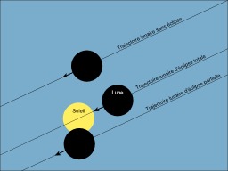 Éclipses solaires. Source : http://data.abuledu.org/URI/5209db0a-eclipses-solaires