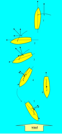 Effet du vent aux différentes allures d'un bateau à voile. Source : http://data.abuledu.org/URI/50b0dc2e-effet-du-vent-aux-differentes-allures-d-un-bateau-a-voile