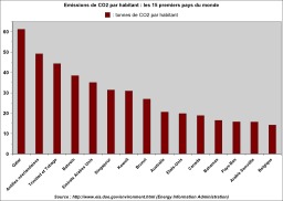 Emissions de CO2 par habitant en 2006. Source : http://data.abuledu.org/URI/50e763af-emissions-de-co2-par-habitant-en-2006