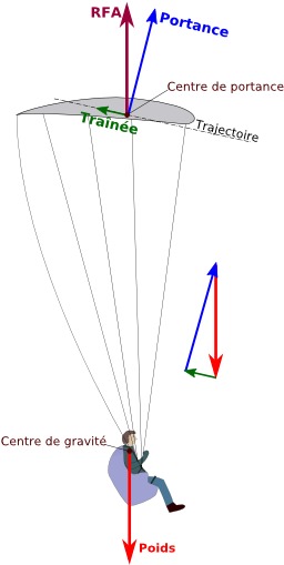 Équilibre mécanique en parapente. Source : http://data.abuledu.org/URI/50b12c17-equilibre-mecanique-en-parapente