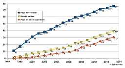 Évolution du nombre d'internautes depuis 1997. Source : http://data.abuledu.org/URI/527e1791-evolution-du-nombre-d-internautes-depuis-1997