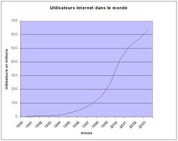 Évolution du nombre d'internautes entre 1990 et 2004.. Source : http://data.abuledu.org/URI/527d7942-evolution-du-nombre-d-internautes-entre-1990-et-2004-