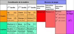 Familles de particules. Source : http://data.abuledu.org/URI/50be70a3-familles-de-particules