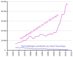 Ferroalliages. Source : http://data.abuledu.org/URI/56c22aaa-ferroalliages