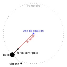 Force centripète. Source : http://data.abuledu.org/URI/50ccba0d-force-centripete