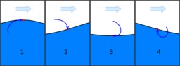 Formation de vague. Source : http://data.abuledu.org/URI/53af35b1-formation-de-vague