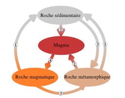 Formation des roches. Source : http://data.abuledu.org/URI/506c6e27-formation-des-roches