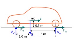 Freinage automobile. Source : http://data.abuledu.org/URI/50d5bc4c-freinage-automobile