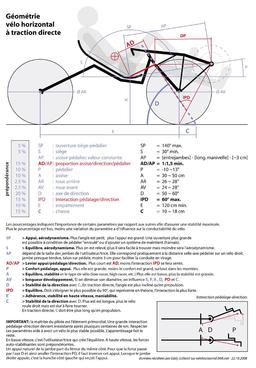 Géométrie du vélo horizontal à traction directe. Source : http://data.abuledu.org/URI/51fb5847-geometrie-du-velo-horizontal-a-traction-directe
