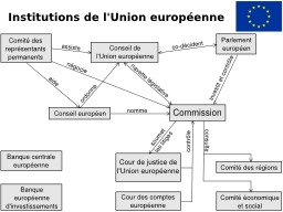 Institutions de l'Union européenne. Source : http://data.abuledu.org/URI/50d0bcc2-institutions-de-l-union-europeenne