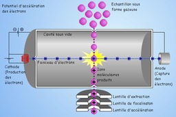 Ionisation électronique. Source : http://data.abuledu.org/URI/50ac0d37-ionisation-electronique