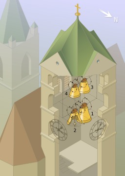 Le clocher des quatre cloches. Source : http://data.abuledu.org/URI/5291294a-le-clocher-des-quatre-cloches
