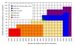 Le Mickey Mouse Protection Act. Source : http://data.abuledu.org/URI/5114ffa9-le-mickey-mouse-protection-act