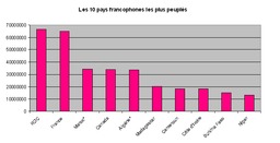 Les 10 pays francophones les plus peuplés. Source : http://data.abuledu.org/URI/529ba82c-les-10-pays-francophones-les-plus-peuples