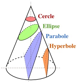 Les quatre sections coniques. Source : http://data.abuledu.org/URI/5183dd2a-les-quatre-sections-coniques