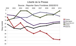 Liberté de la presse en Europe de 2002 à 2010. Source : http://data.abuledu.org/URI/5942ff4f-liberte-de-la-presse-en-europe-de-2002-a-2010