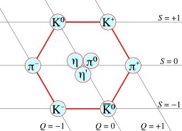 Mesons de spin 0. Source : http://data.abuledu.org/URI/50be6e7c-mesons-de-spin-0