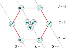 Mésons de spin 1. Source : http://data.abuledu.org/URI/50be6f2a-mesons-de-spin-1