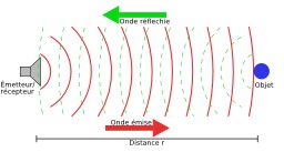 Mesure de la distance par radar. Source : http://data.abuledu.org/URI/5232f4af-mesure-de-la-distance-par-radar