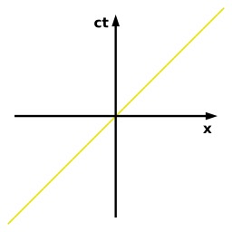 Minkowski, le trajet d'un photon. Source : http://data.abuledu.org/URI/50ad7bd4-minkowski-le-trajet-d-un-photon