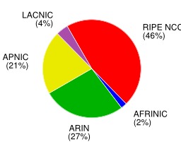 Nombre d'allocations IPv6 en janvier 2010 selon les RIR. Source : http://data.abuledu.org/URI/521c653c-nombre-d-allocations-ipv6-en-janvier-2010-selon-les-rir