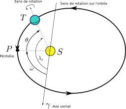 Orbite terrestre pour calcul de l'équation du temps. Source : http://data.abuledu.org/URI/50dab8a7-orbite-terrestre-pour-calcul-de-l-equation-du-temps