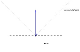 Orthogonalité dans l'espace de Minkowski. Source : http://data.abuledu.org/URI/50ad8268-orthogonalite-dans-l-espace-de-minkowski