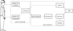 Parties fonctionnelles d'une machine automatisée. Source : http://data.abuledu.org/URI/52e520a2-parties-fonctionnelles-d-une-machine-automatisee