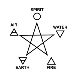 Pentagramme des cinq éléments. Source : http://data.abuledu.org/URI/504ba3b7-pentagramme-des-cinq-elements
