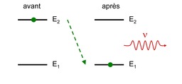 Phénomène d'émission spontanée. Source : http://data.abuledu.org/URI/50b3d22a-phenomene-d-emission-spontanee